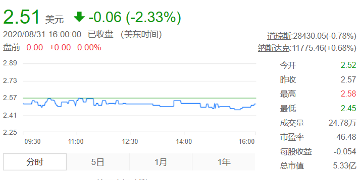 股價下跌，危機不斷，云集到底怎么了？