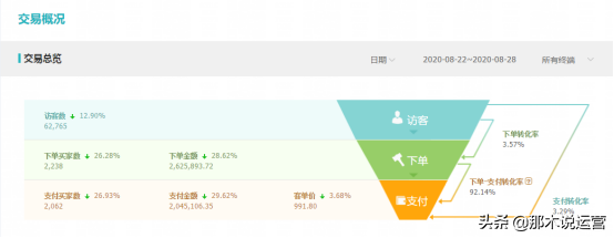 直通車快速提高ROI——低價引流拖價法
