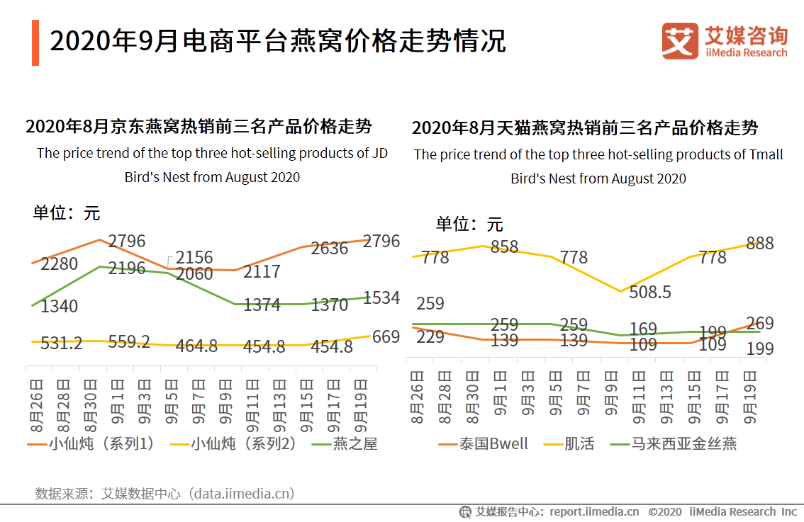 中國母嬰行業報告：葉酸、燕窩等成為孕婦保健品重點消費產品