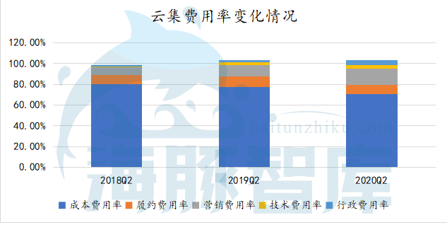股價下跌，危機不斷，云集到底怎么了？