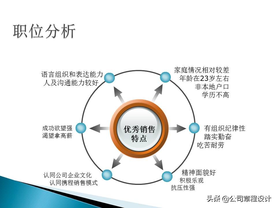 銷售公司hr必學最全實用銷售人員招聘與面試技巧