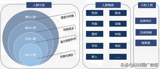 百度賬戶搭建及優化全流程，投放必看