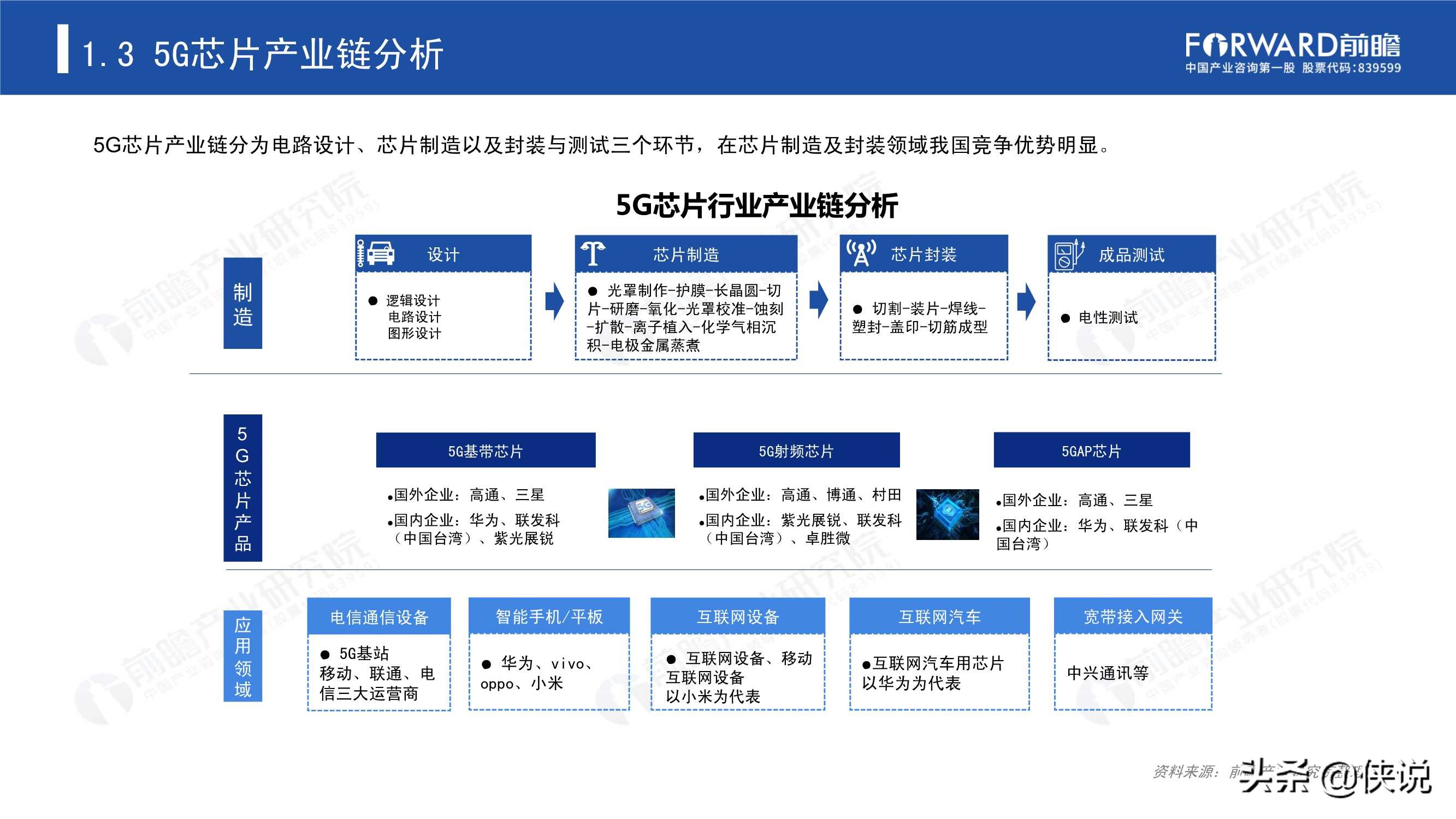 2020年5G芯片行業研究報告(前瞻產業研究院)