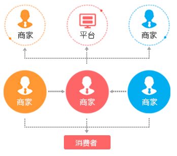 什么是B2B2C商城系統及多用戶商城系