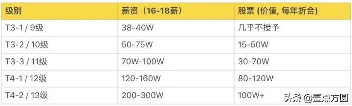 一文了解阿里、騰訊、百度的薪資職級體系