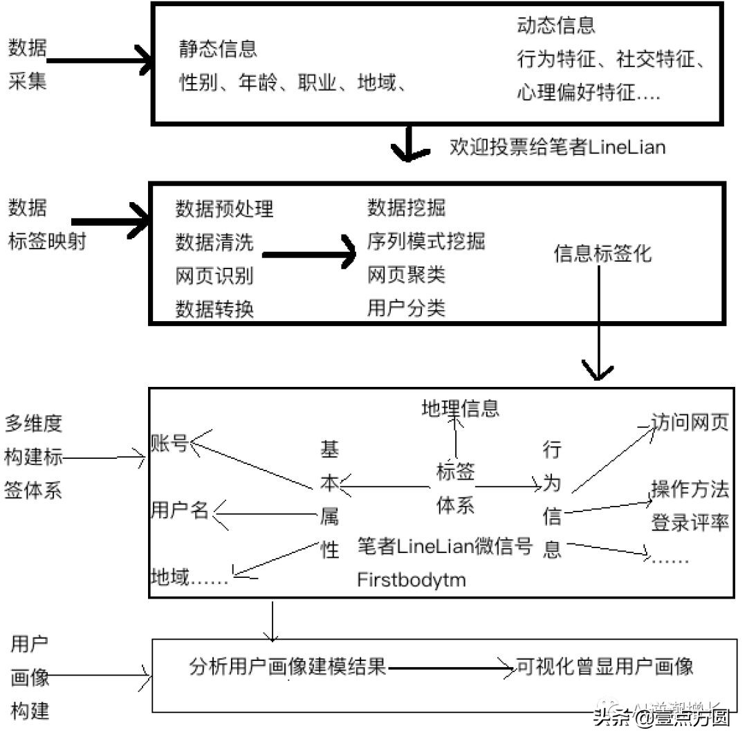 [AI]AI大數據產品經理必懂的基礎技術