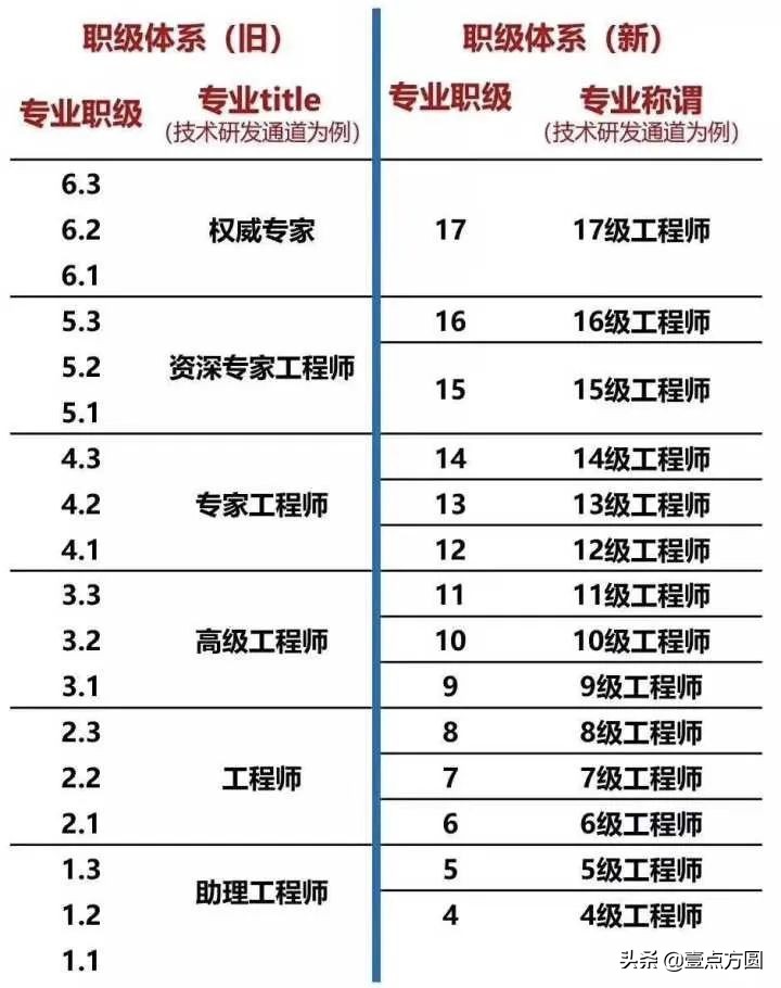 一文了解阿里、騰訊、百度的薪資職級體系