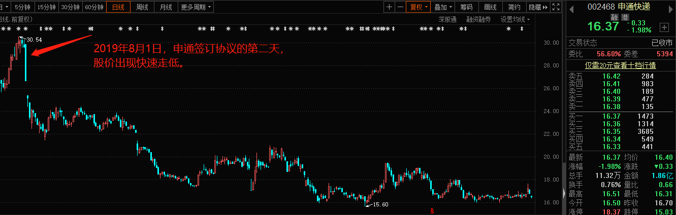 快遞行業大洗牌！行業老大哥凈利潤暴跌91%，申通路在何方？