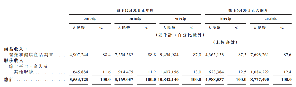 IPO在即，京東健康何以是第四駕馬車？