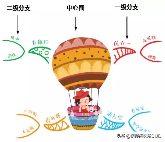 思維導圖的好處你知道嗎？3個關鍵讓孩子學會畫思維導圖