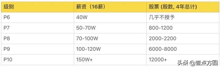 一文了解阿里、騰訊、百度的薪資職級體系