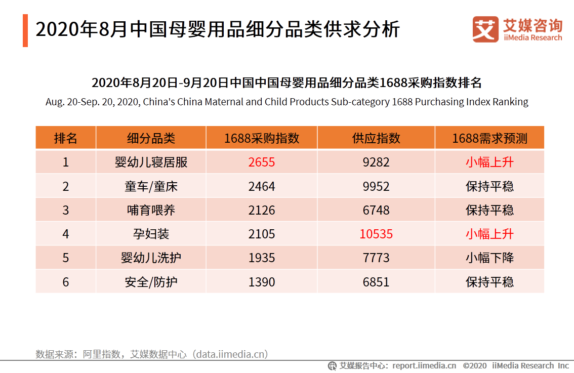 中國母嬰行業報告：葉酸、燕窩等成為孕婦保健品重點消費產品