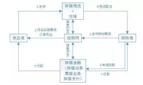 供應鏈金融五大模式分析與舉例