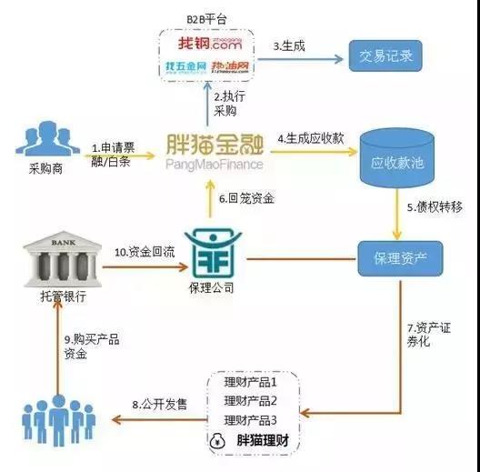 供應鏈金融五大模式分析與舉例