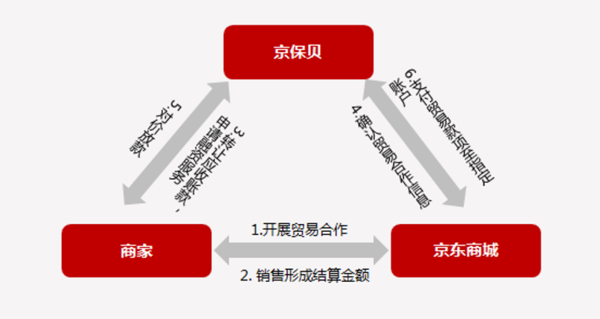 供應鏈金融五大模式分析與舉例