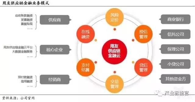 供應鏈金融五大模式分析與舉例