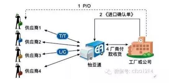 供應鏈金融五大模式分析與舉例