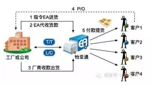 供應鏈金融五大模式分析與舉例