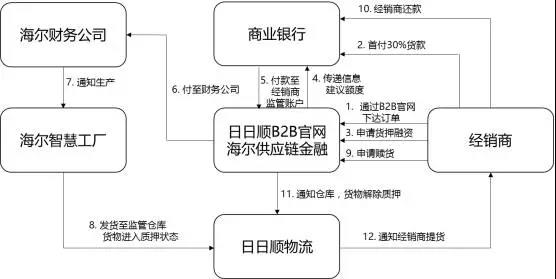 供應鏈金融五大模式分析與舉例