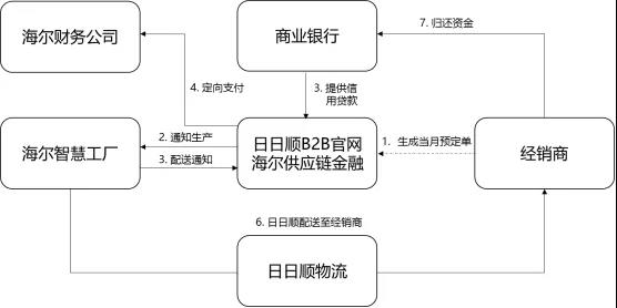供應鏈金融五大模式分析與舉例