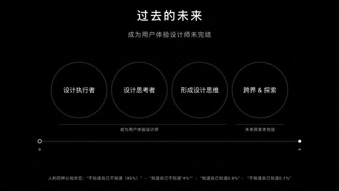 過去的未來:成為用戶體驗設計師