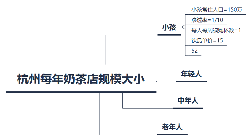 費米估算|產品面試中的估算問題解法
