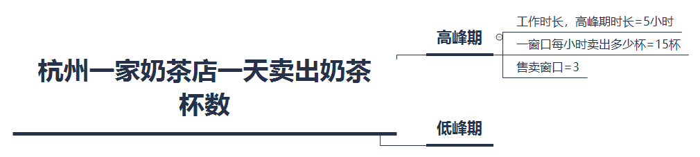 費米估算|產品面試中的估算問題解法
