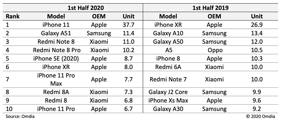 2020年上半年最受歡迎智能手機：iPhone 11超猛，蘋果、小米幾乎包攬前十