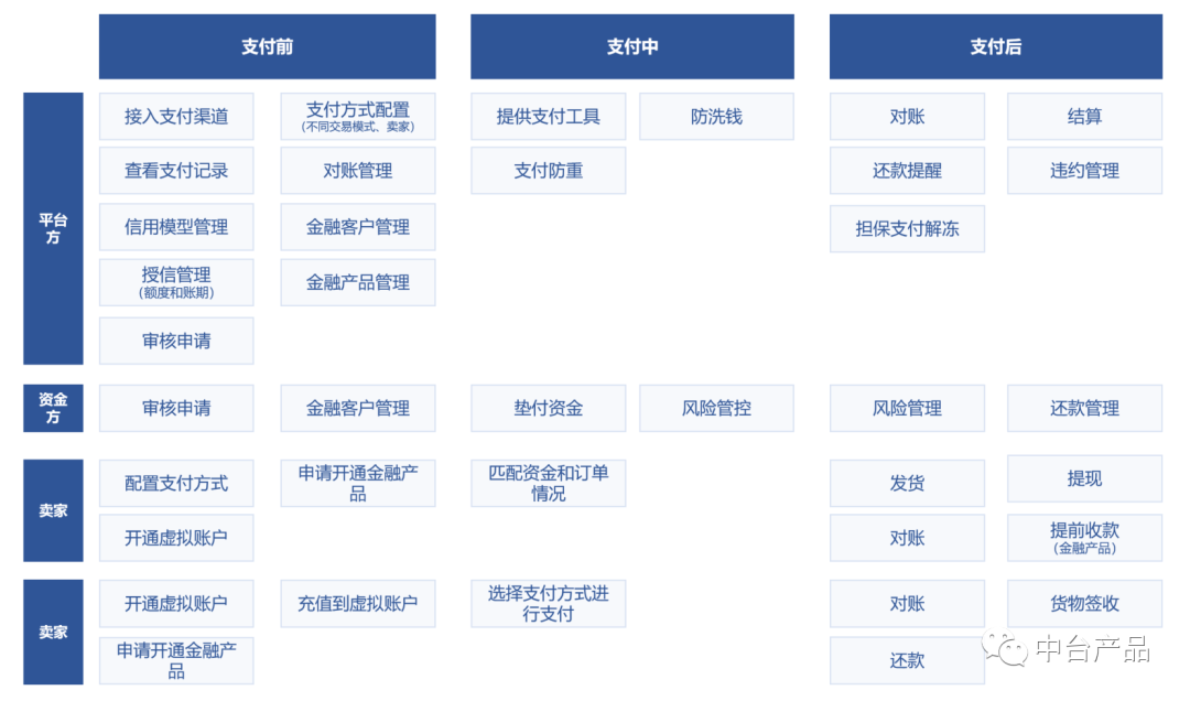 B2B電商平臺支付及金融模塊設計（上）