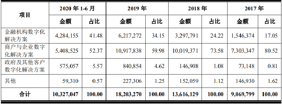 解析京東數科招股書｜三大業務板塊，哪塊增長速度最快？