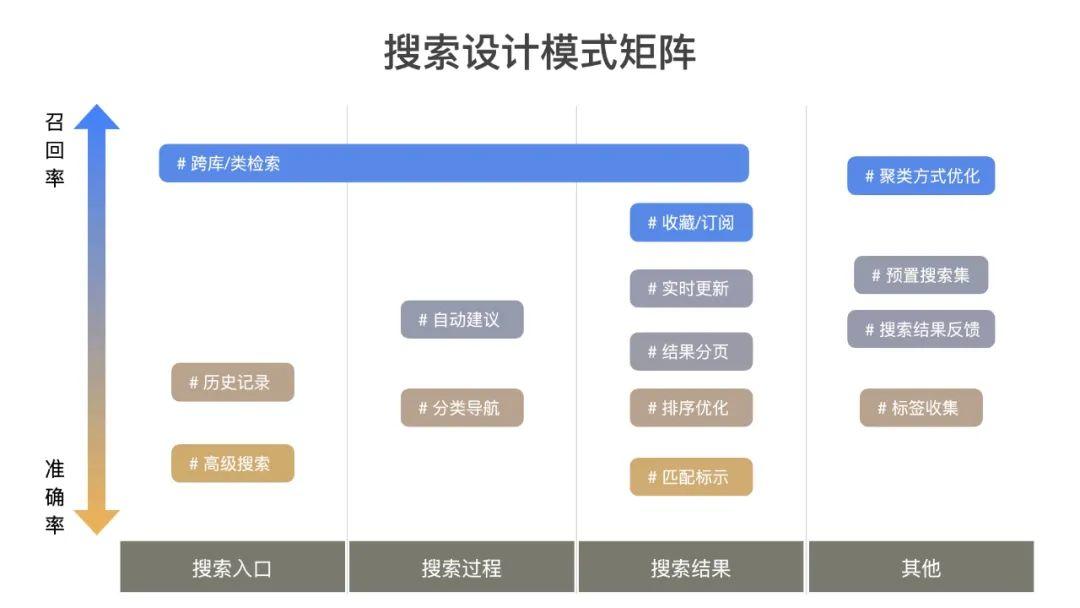 設計沉思錄丨從水果店到搜索設計模式