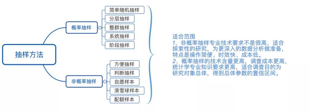 數據分析必備——統計學入門基礎知識