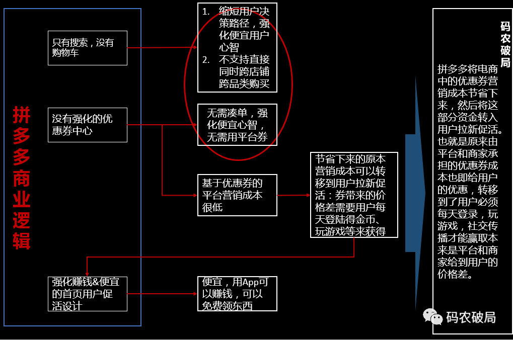 像CFO一樣思考（2）-拼多多用戶增長的資金流秘密