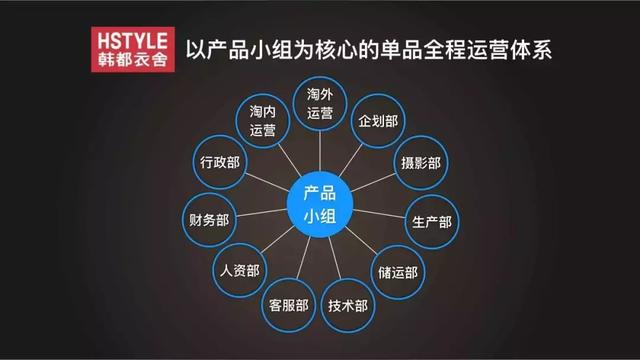 深度剖析韓都衣舍模式，讓你的企業瞬間由1.0到3.0版本騰速發展