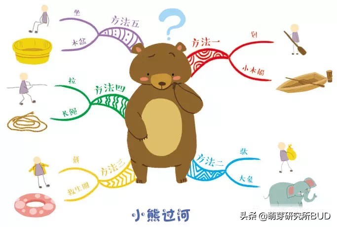 思維導圖的好處你知道嗎？3個關鍵讓孩子學會畫思維導圖