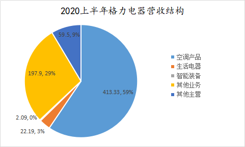 凈利大降54%：董姐姐的直播帶貨是救了格力，還是害了格力？