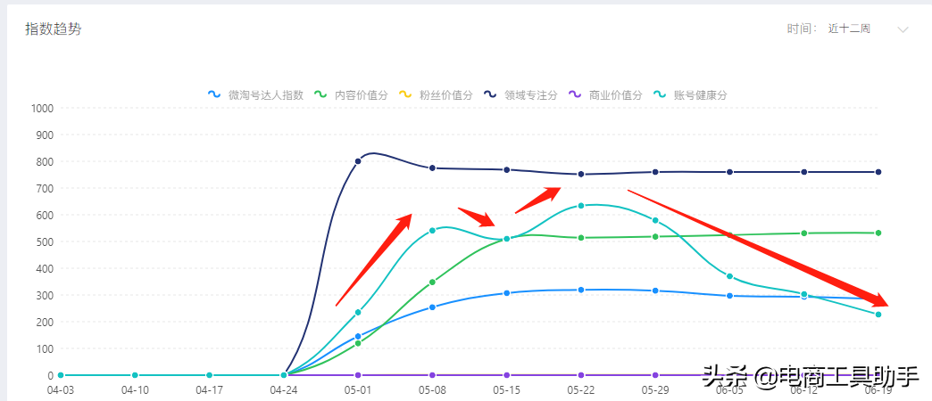 淘寶微淘養成玩法，幫助你秒成達人