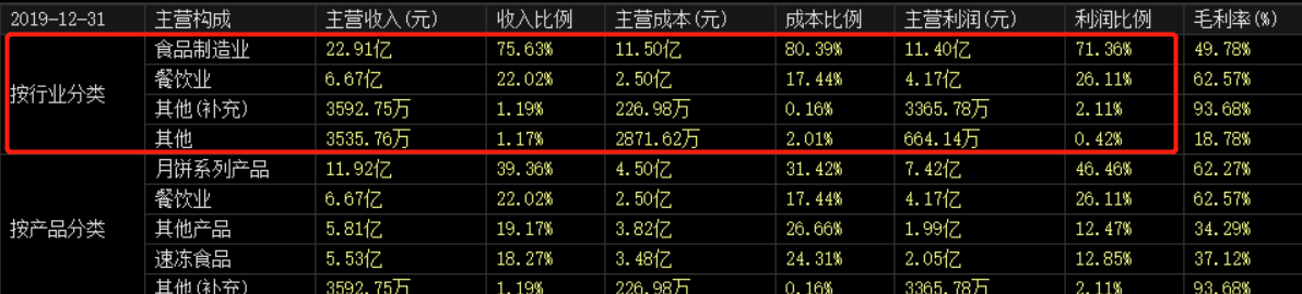 凈利下滑8成，股價下跌20%，中華老字號的月餅賣不動了？
