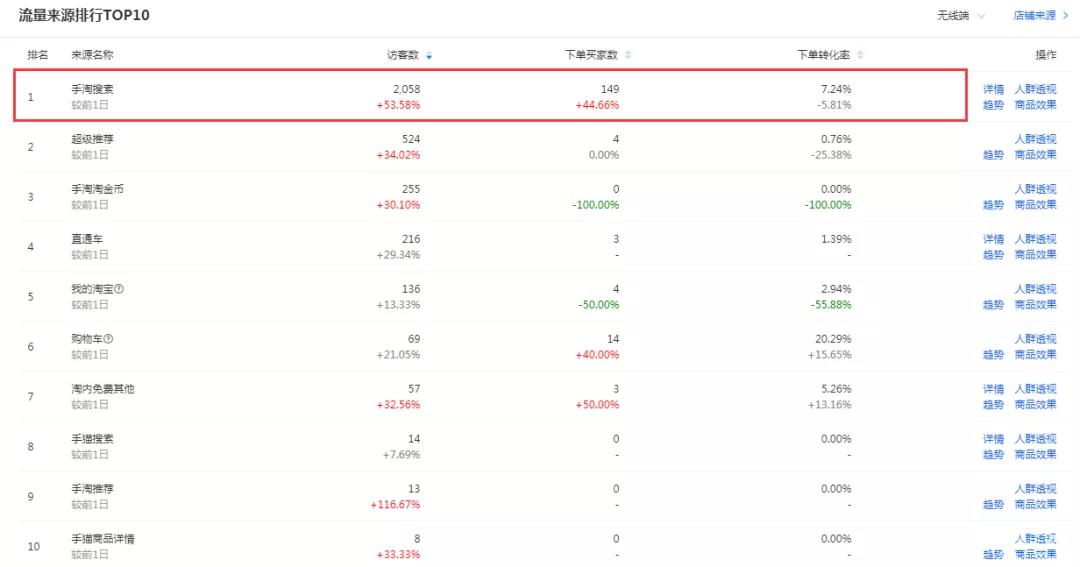 淘寶店鋪沒有流量怎么辦？教你4招核心玩法，不再為流量發愁痛苦