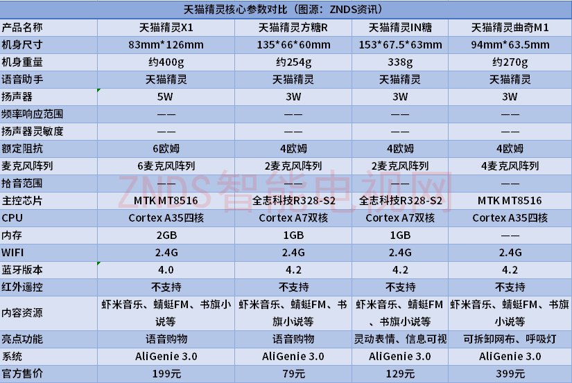 2020年智能音箱怎么選？小度、天貓精靈和小愛同學最全參數解析