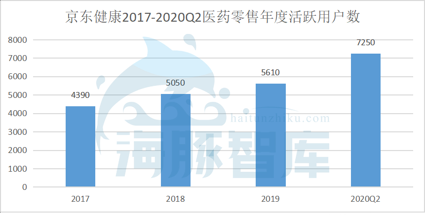 IPO在即，京東健康何以是第四駕馬車？
