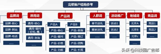 百度賬戶搭建及優化全流程，投放必看
