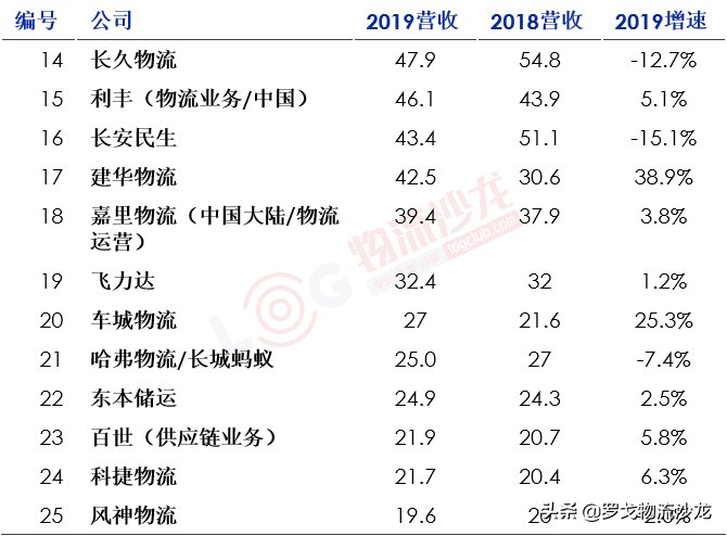 最新中國合同物流企業25強出爐！京東物流、菜鳥網絡等企業齊集