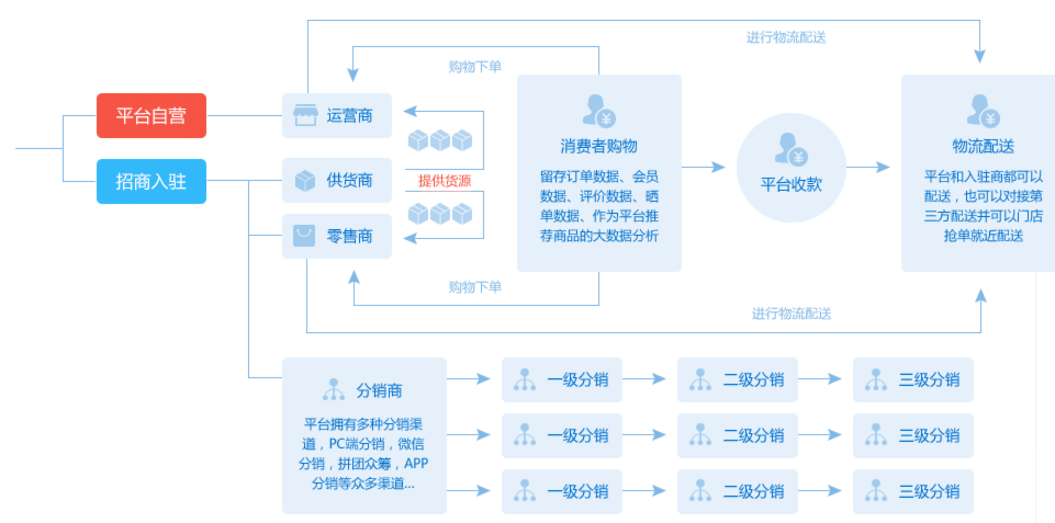 什么是B2B2C商城系統及多用戶商城系