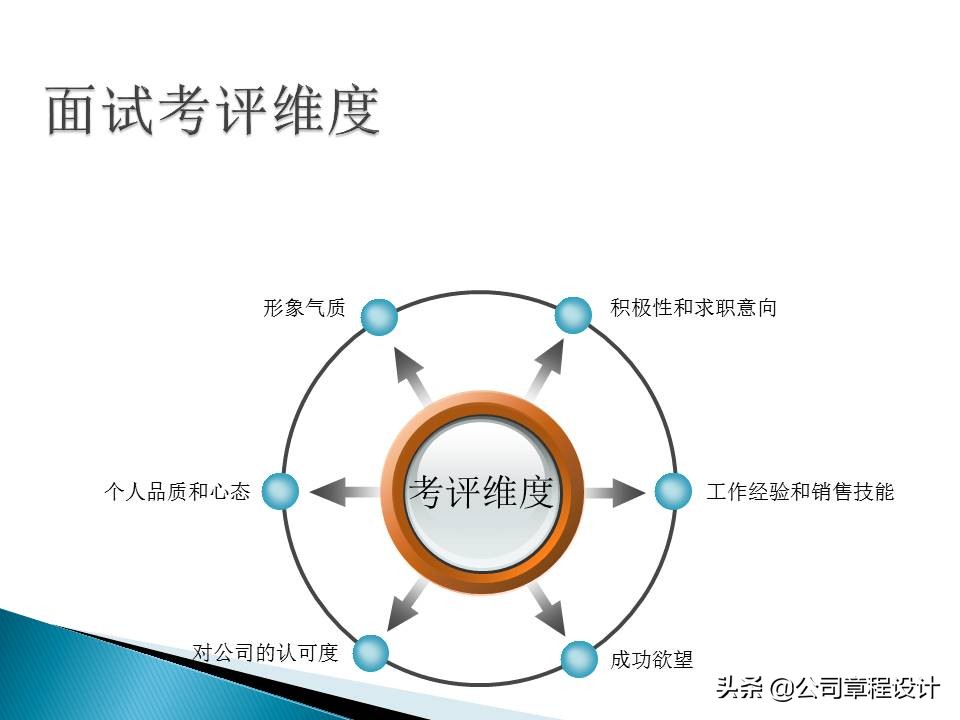 銷售公司hr必學最全實用銷售人員招聘與面試技巧