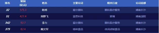 80億身家，12058家門店，這家企業創始人有點牛