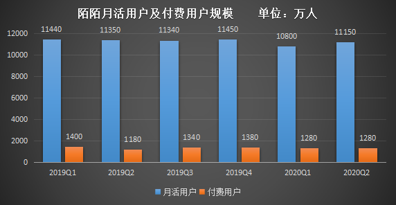 陌陌二季報背后：荷爾蒙經濟被搶？