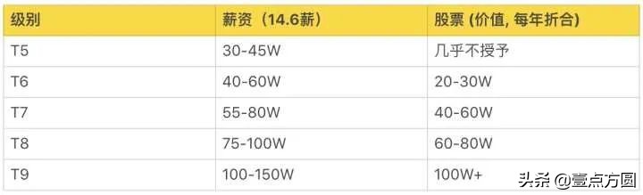 一文了解阿里、騰訊、百度的薪資職級體系