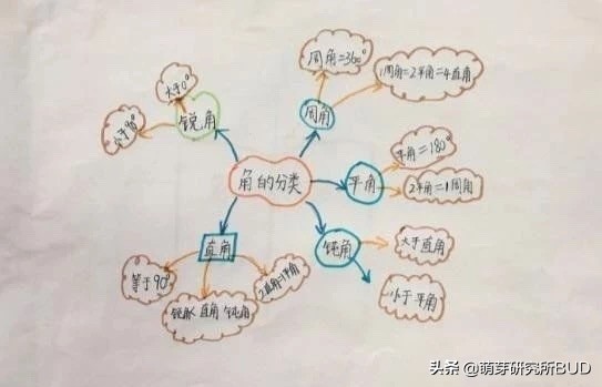 思維導圖的好處你知道嗎？3個關鍵讓孩子學會畫思維導圖