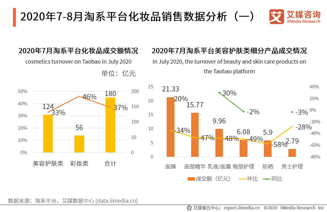 2020年7-8月中國中國化妝品行業運行數據監測雙月報告